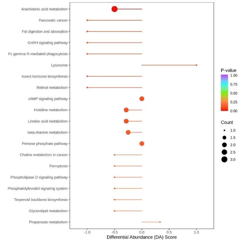 Differential abundance score plot